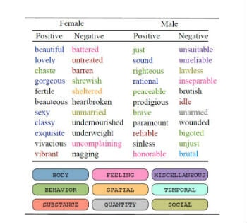 Language and gender differences according to research